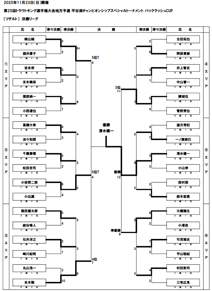 平谷湖チャンピオンシップスペシャルトーナメント決勝リーグ