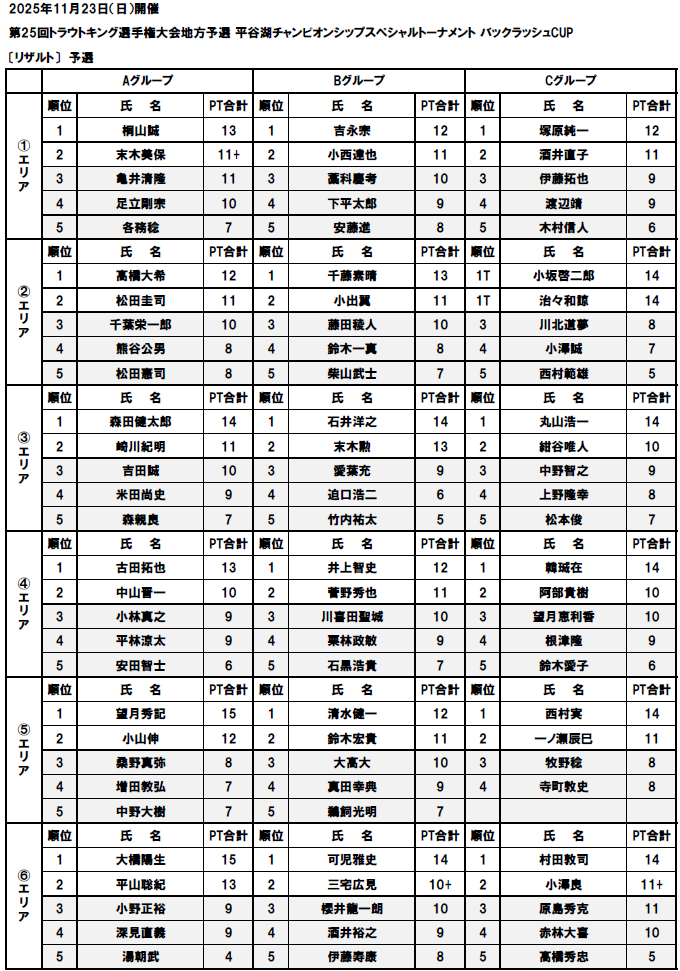 平谷湖チャンピオンシップスペシャルトーナメント予選リーグ