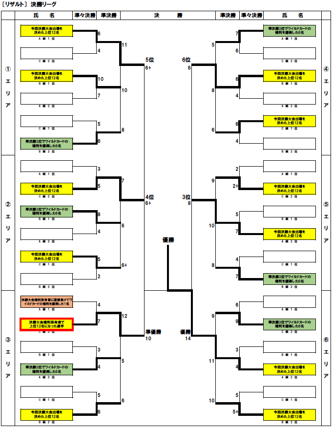 決勝大会権利保有者1名が権利枠に入った場合1