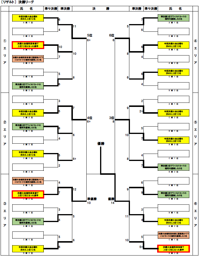 決勝大会権利保有者3名が権利枠に入った場合1