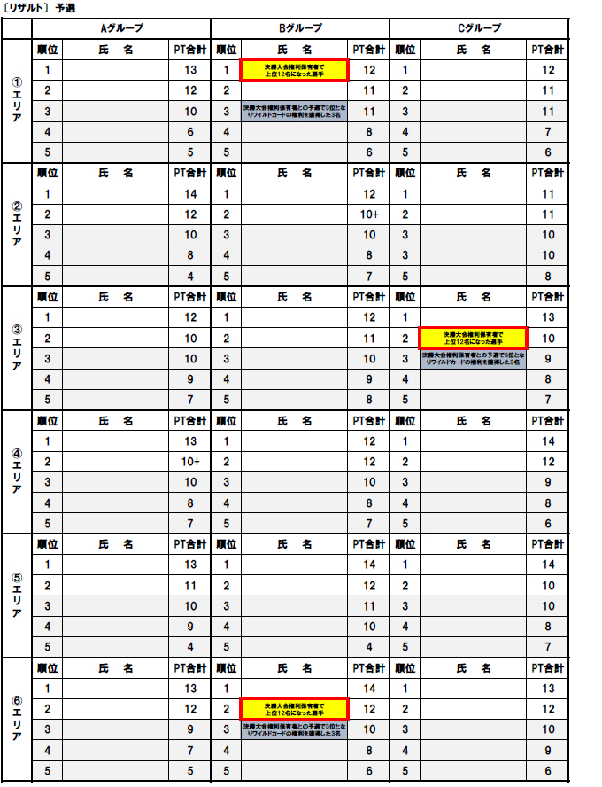 決勝大会権利保有者3名が権利枠に入った場合2