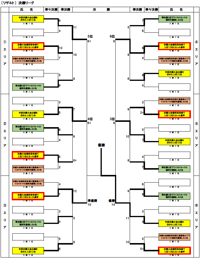 決勝大会権利保有者6名が権利枠に入った場合1