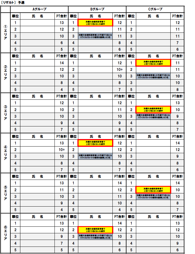 決勝大会権利保有者6名が権利枠に入った場合2